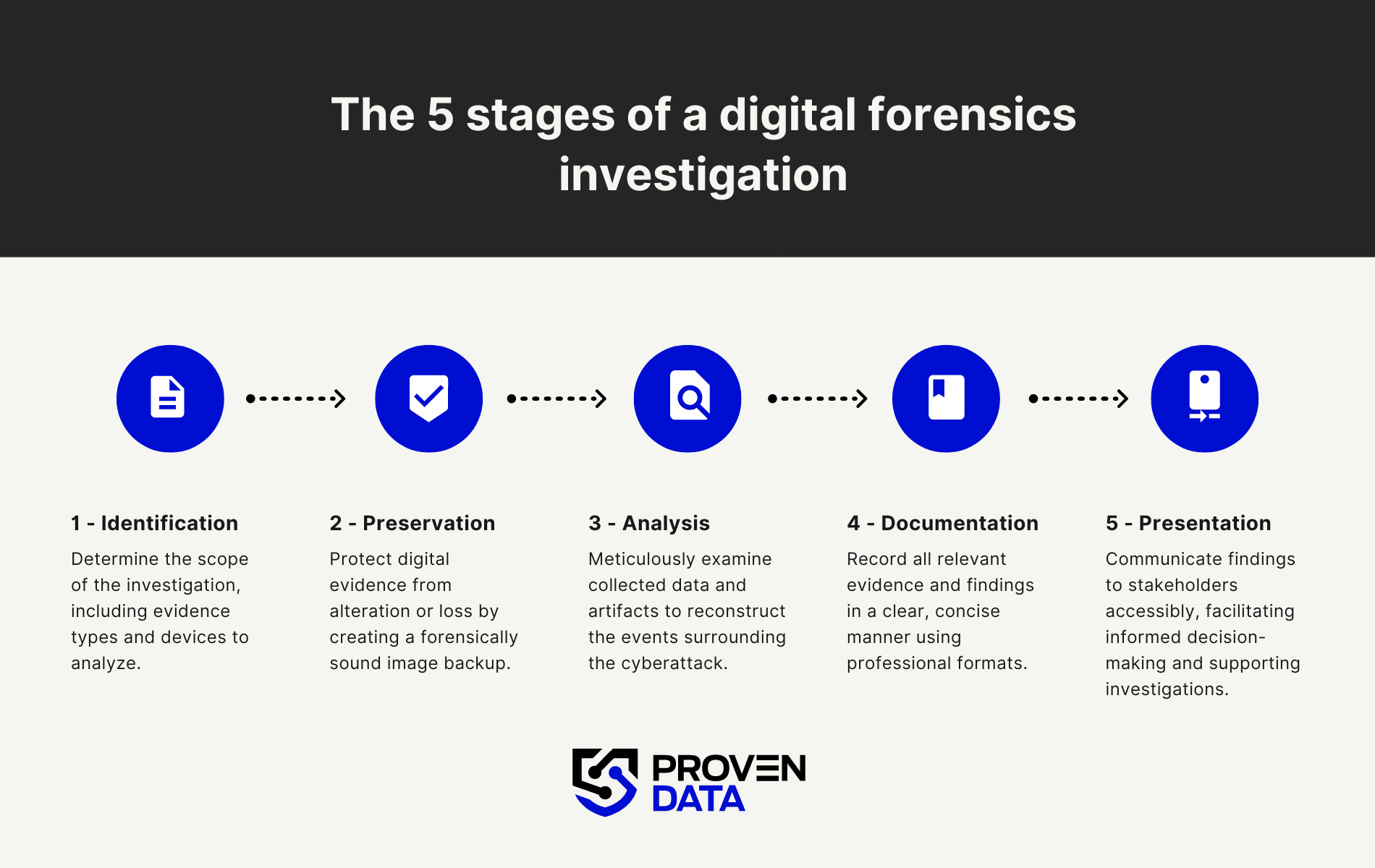 What is Digital Forensics Proven Data(01)