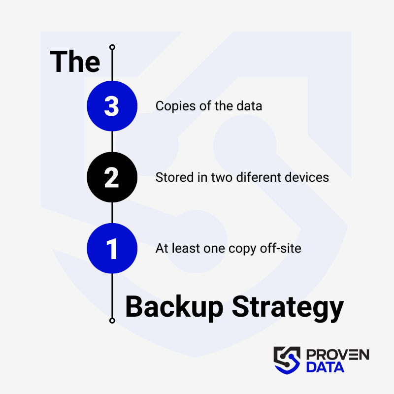 The 3-2-1 backup strategy involves creating three total copies of your data: two on different media and one offsite, ensuring redundancy and protection against data loss. And at least one copy offsite to prevent loss due to natural disasters or other local incidents.